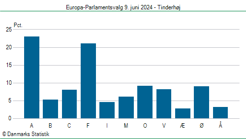 Europa-Parlamentsvalg søndag 9. juni 2024