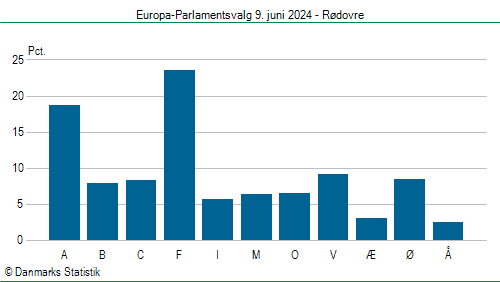 Europa-Parlamentsvalg søndag 9. juni 2024