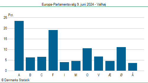 Europa-Parlamentsvalg søndag 9. juni 2024