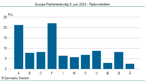 Europa-Parlamentsvalg søndag 9. juni 2024