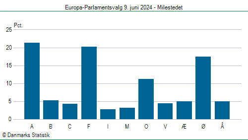 Europa-Parlamentsvalg søndag 9. juni 2024