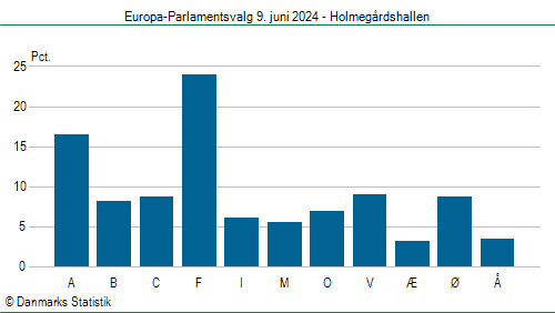 Europa-Parlamentsvalg søndag 9. juni 2024
