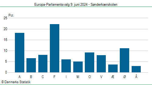 Europa-Parlamentsvalg søndag 9. juni 2024