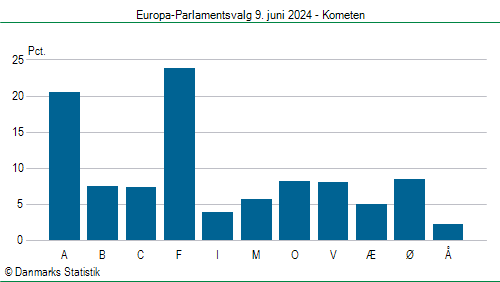Europa-Parlamentsvalg søndag 9. juni 2024