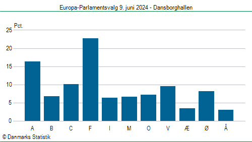 Europa-Parlamentsvalg søndag 9. juni 2024