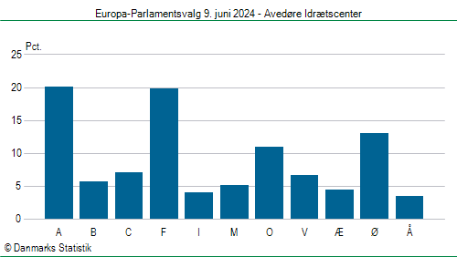 Europa-Parlamentsvalg søndag 9. juni 2024
