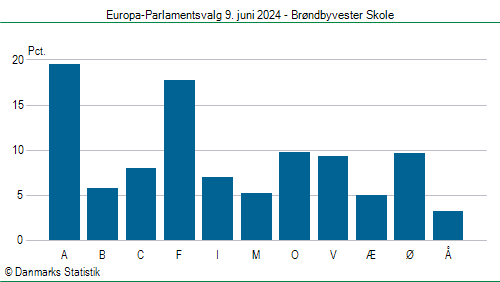 Europa-Parlamentsvalg søndag 9. juni 2024