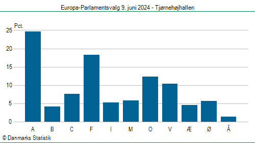 Europa-Parlamentsvalg søndag 9. juni 2024