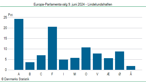 Europa-Parlamentsvalg søndag 9. juni 2024