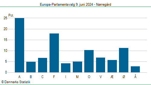Europa-Parlamentsvalg søndag 9. juni 2024