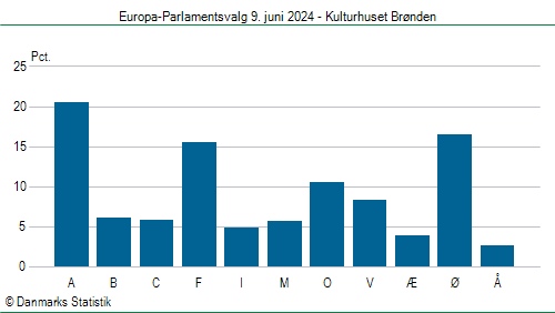 Europa-Parlamentsvalg søndag 9. juni 2024