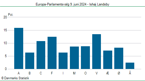 Europa-Parlamentsvalg søndag 9. juni 2024