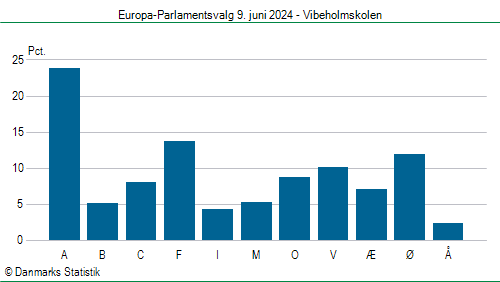 Europa-Parlamentsvalg søndag 9. juni 2024