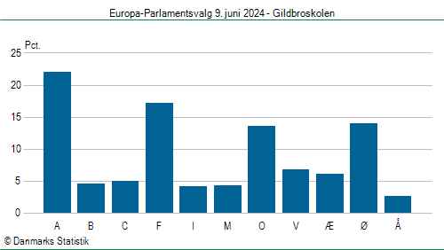 Europa-Parlamentsvalg søndag 9. juni 2024