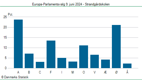 Europa-Parlamentsvalg søndag 9. juni 2024