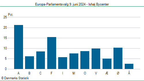 Europa-Parlamentsvalg søndag 9. juni 2024