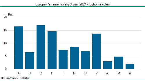 Europa-Parlamentsvalg søndag 9. juni 2024