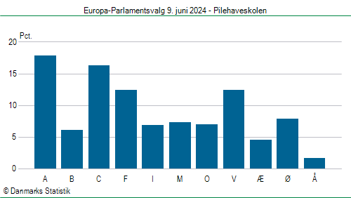 Europa-Parlamentsvalg søndag 9. juni 2024