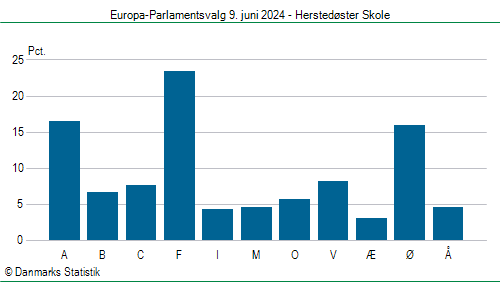 Europa-Parlamentsvalg søndag 9. juni 2024