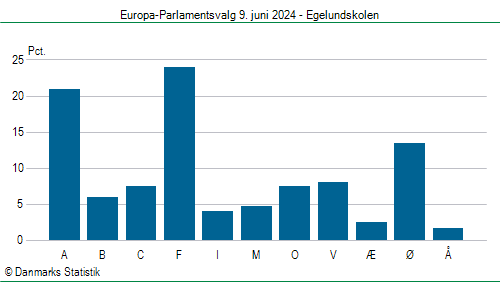 Europa-Parlamentsvalg søndag 9. juni 2024