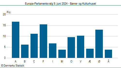Europa-Parlamentsvalg søndag 9. juni 2024