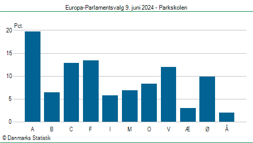 Europa-Parlamentsvalg søndag 9. juni 2024