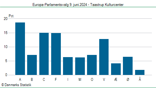 Europa-Parlamentsvalg søndag 9. juni 2024