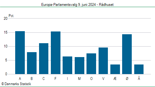 Europa-Parlamentsvalg søndag 9. juni 2024