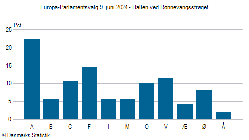 Europa-Parlamentsvalg søndag 9. juni 2024