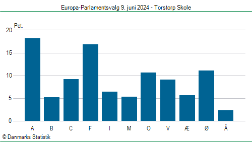 Europa-Parlamentsvalg søndag 9. juni 2024
