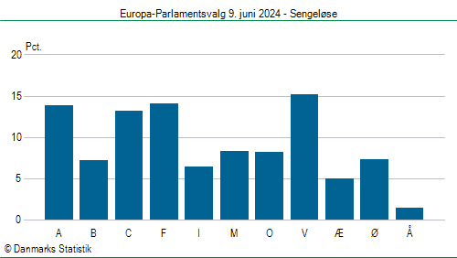 Europa-Parlamentsvalg søndag 9. juni 2024