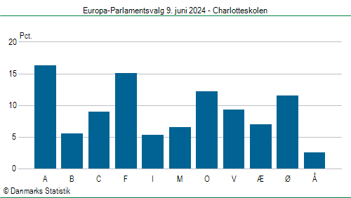 Europa-Parlamentsvalg søndag 9. juni 2024