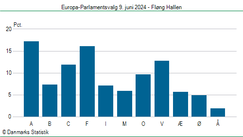 Europa-Parlamentsvalg søndag 9. juni 2024