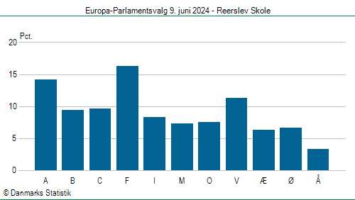 Europa-Parlamentsvalg søndag 9. juni 2024
