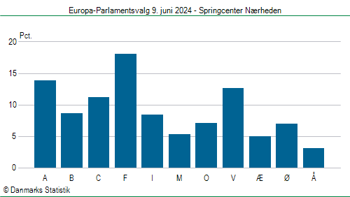 Europa-Parlamentsvalg søndag 9. juni 2024