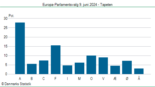 Europa-Parlamentsvalg søndag 9. juni 2024