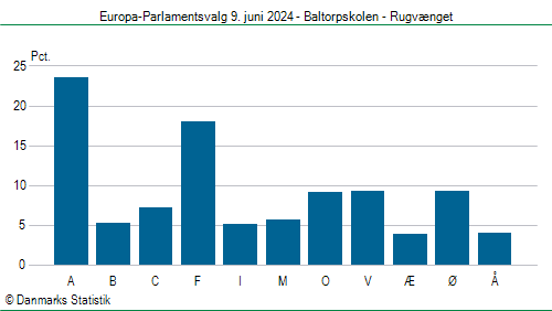 Europa-Parlamentsvalg søndag 9. juni 2024