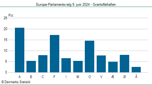 Europa-Parlamentsvalg søndag 9. juni 2024