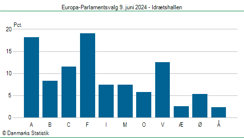 Europa-Parlamentsvalg søndag 9. juni 2024