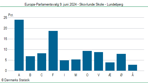 Europa-Parlamentsvalg søndag 9. juni 2024