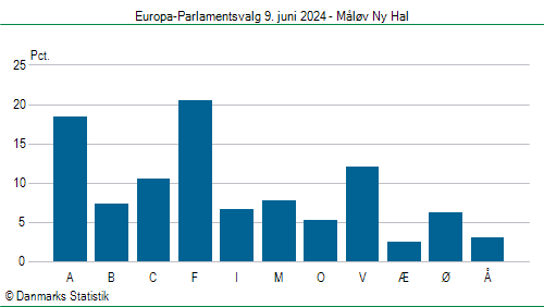 Europa-Parlamentsvalg søndag 9. juni 2024