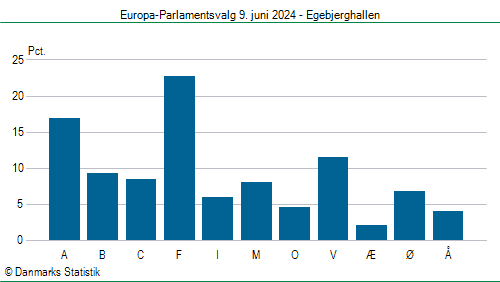 Europa-Parlamentsvalg søndag 9. juni 2024