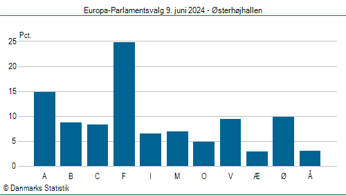 Europa-Parlamentsvalg søndag 9. juni 2024