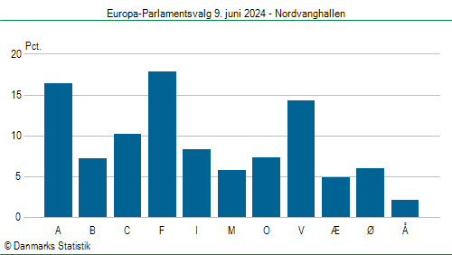 Europa-Parlamentsvalg søndag 9. juni 2024
