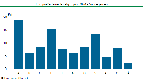 Europa-Parlamentsvalg søndag 9. juni 2024