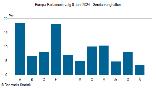 Europa-Parlamentsvalg søndag 9. juni 2024