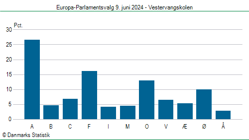 Europa-Parlamentsvalg søndag 9. juni 2024