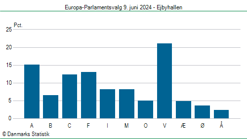 Europa-Parlamentsvalg søndag 9. juni 2024