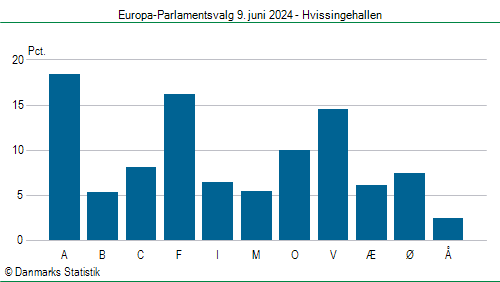 Europa-Parlamentsvalg søndag 9. juni 2024