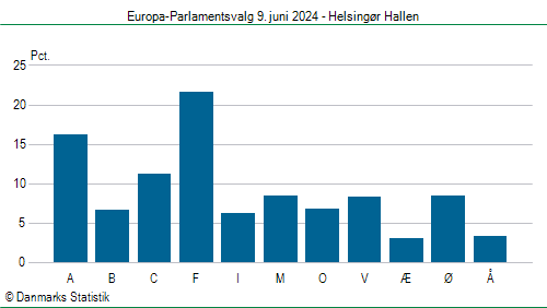Europa-Parlamentsvalg søndag 9. juni 2024